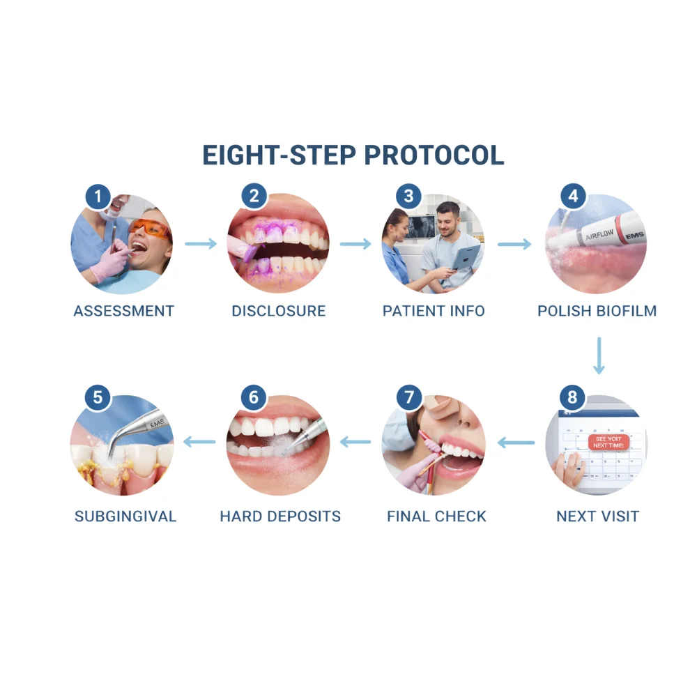 Guided Biofilm Therapy eight-step protocol for professional dental cleaning